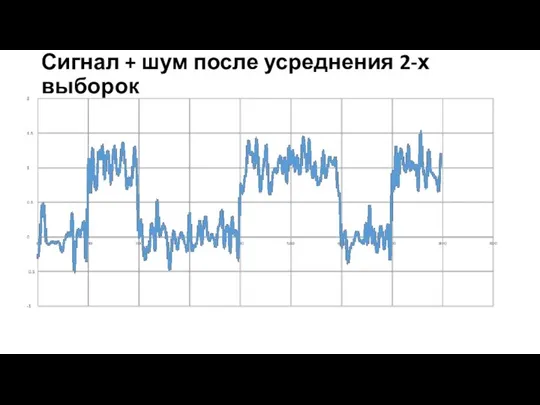 Сигнал + шум после усреднения 2-х выборок