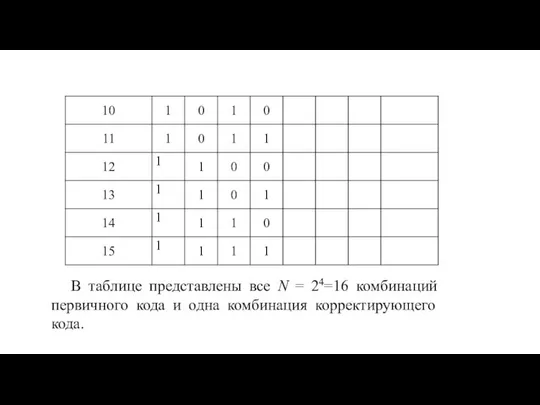 В таблице представлены все N = 24=16 комбинаций первичного кода и одна комбинация корректирующего кода.