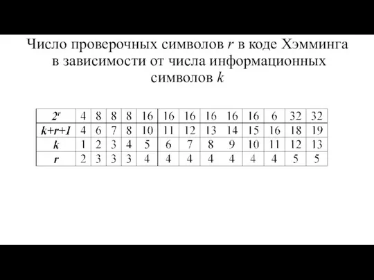 Число проверочных символов r в коде Хэмминга в зависимости от числа информационных символов k