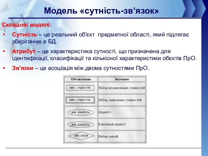 Модель «сутність-зв’язок» Складові моделі: Сутність – це реальний об'єкт предметної області,