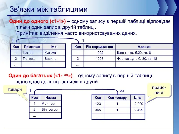 Зв'язки між таблицями Один до одного («1-1») – одному запису в