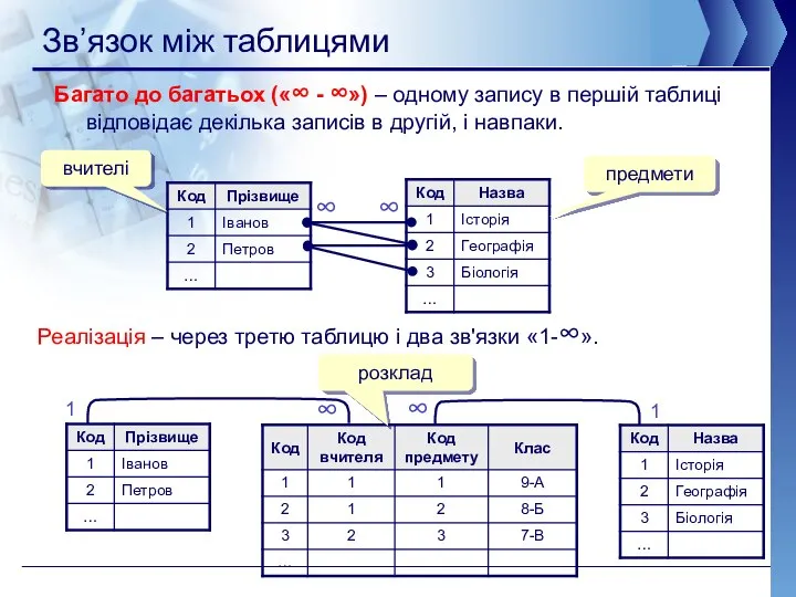 Зв’язок між таблицями Багато до багатьох («∞ - ∞») – одному