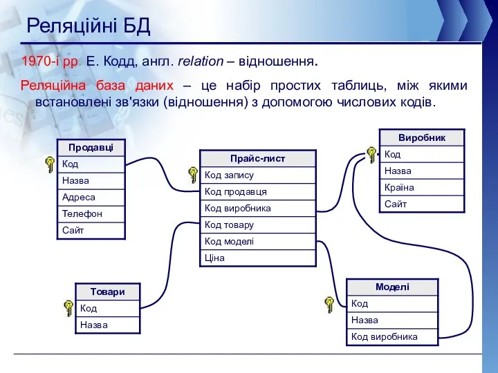 Реляційні БД 1970-і рр. Е. Кодд, англ. relation – відношення. Реляційна