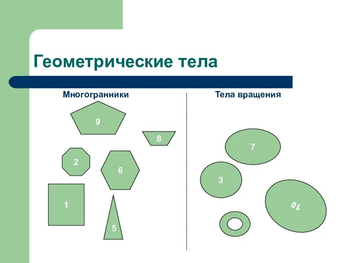 Геометрические тела 1 10 5 6 7 8 9 2 4 3 Многогранники Тела вращения