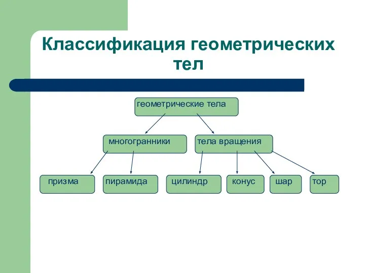 Классификация геометрических тел геометрические тела многогранники тела вращения призма пирамида цилиндр конус шар тор