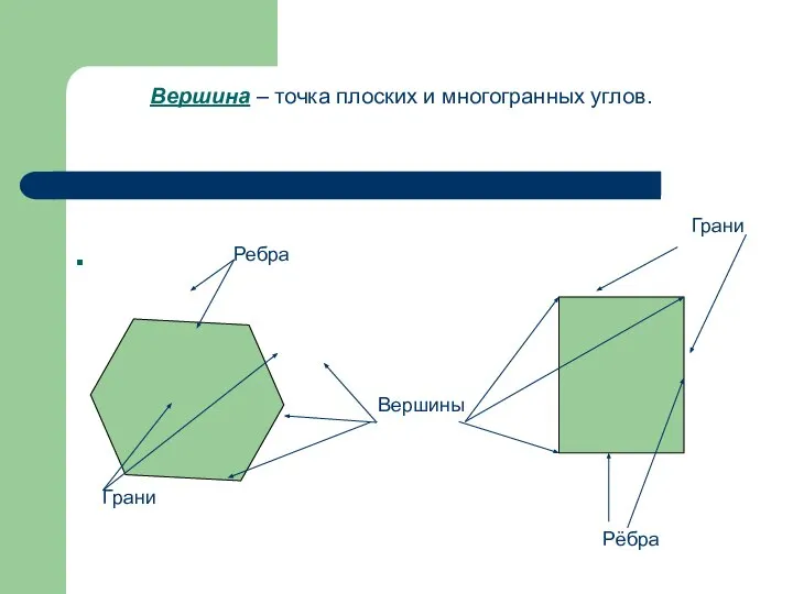 . Ребра Грани Вершины Вершина – точка плоских и многогранных углов. Грани Рёбра