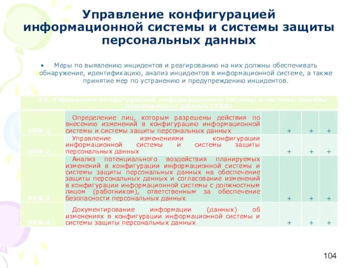 Управление конфигурацией информационной системы и системы защиты персональных данных Меры по