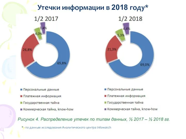 Утечки информации в 2018 году* * - по данным исследования Аналитического центра Infowatch