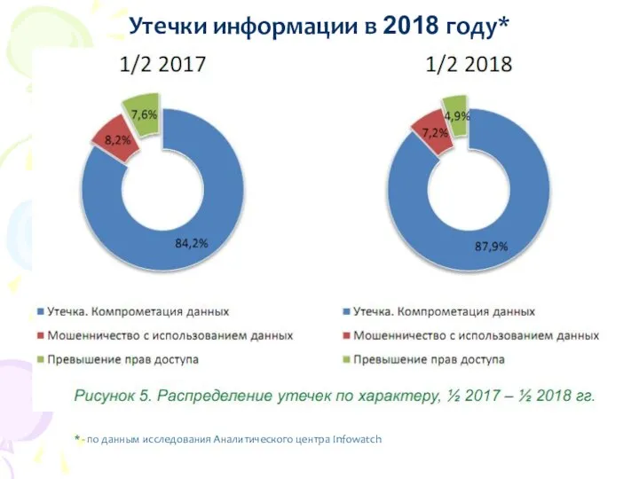 Утечки информации в 2018 году* * - по данным исследования Аналитического центра Infowatch