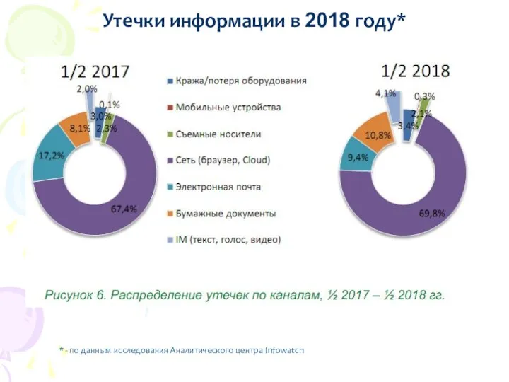 Утечки информации в 2018 году* * - по данным исследования Аналитического центра Infowatch