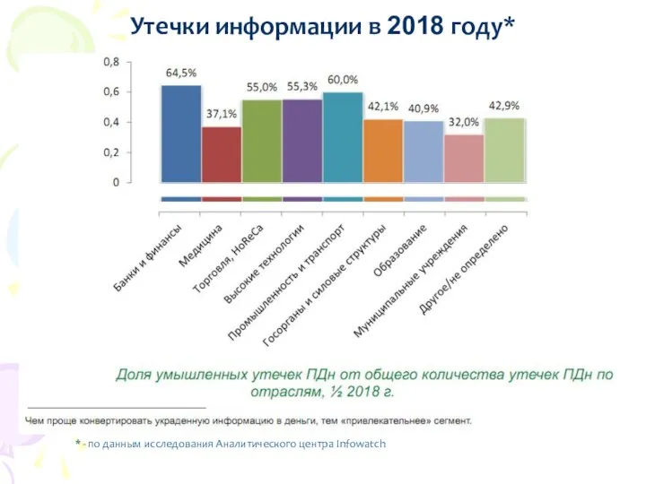 Утечки информации в 2018 году* * - по данным исследования Аналитического центра Infowatch