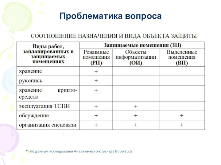 Проблематика вопроса * - по данным исследования Аналитического центра Infowatch