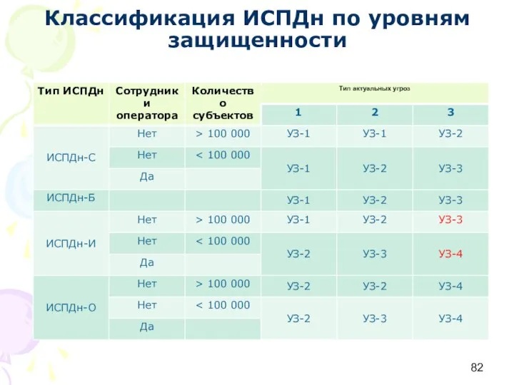 Классификация ИСПДн по уровням защищенности