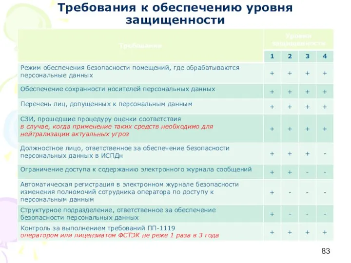 Требования к обеспечению уровня защищенности