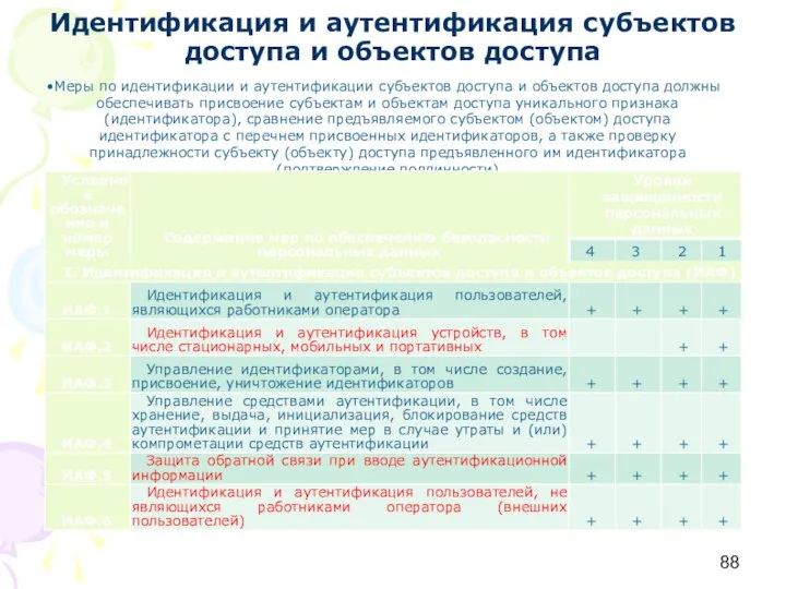 Идентификация и аутентификация субъектов доступа и объектов доступа Меры по идентификации