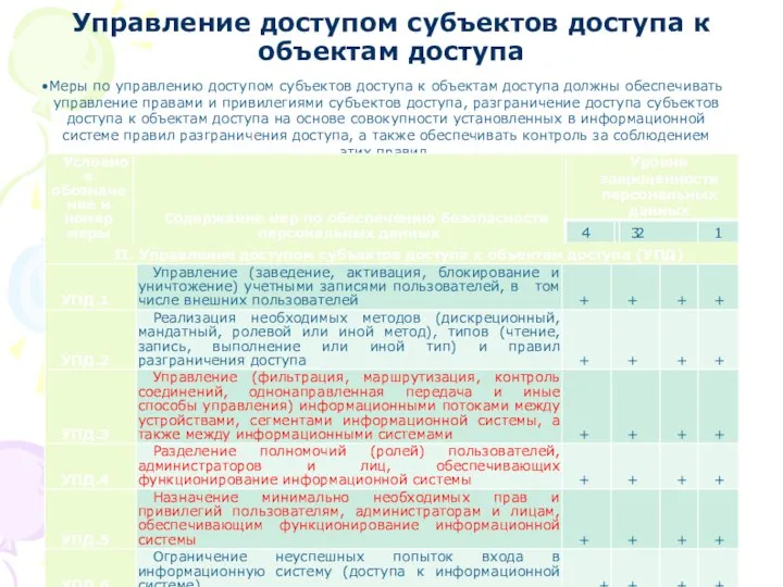 Управление доступом субъектов доступа к объектам доступа Меры по управлению доступом