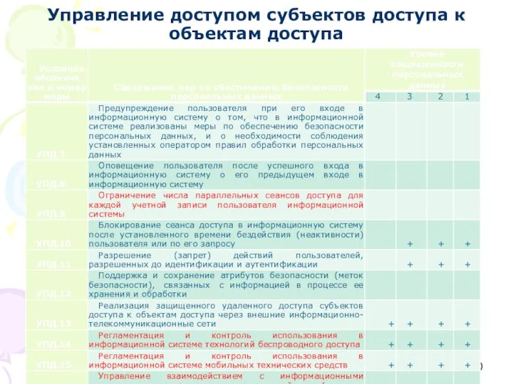 Управление доступом субъектов доступа к объектам доступа