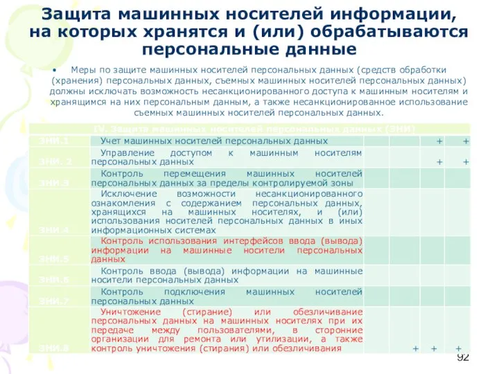 Защита машинных носителей информации, на которых хранятся и (или) обрабатываются персональные