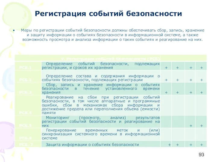 Регистрация событий безопасности Меры по регистрации событий безопасности должны обеспечивать сбор,