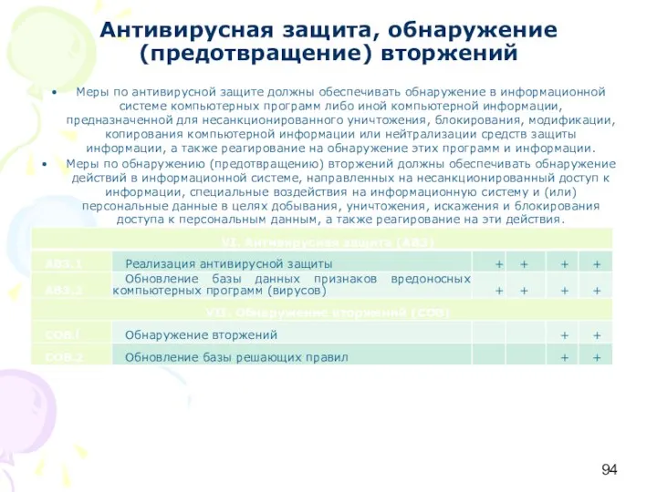 Антивирусная защита, обнаружение (предотвращение) вторжений Меры по антивирусной защите должны обеспечивать