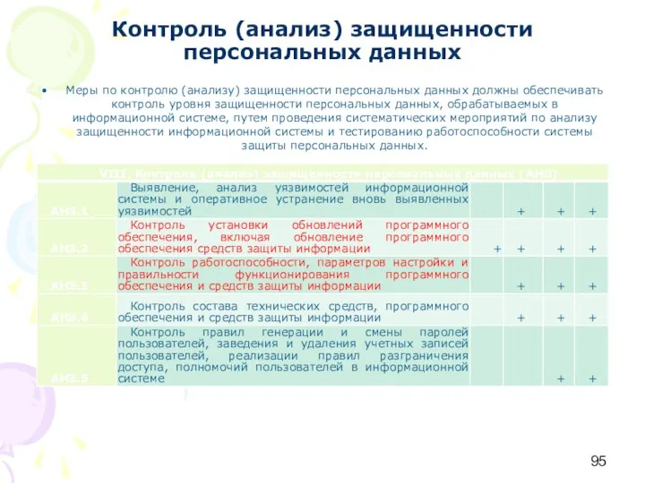 Контроль (анализ) защищенности персональных данных Меры по контролю (анализу) защищенности персональных