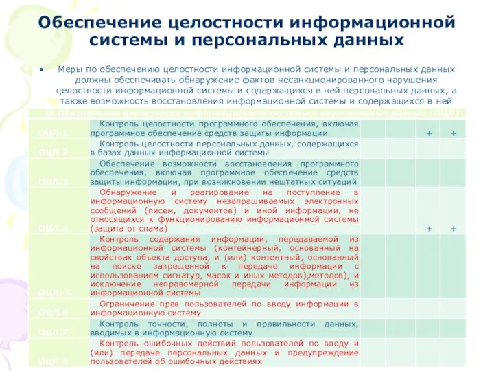 Обеспечение целостности информационной системы и персональных данных Меры по обеспечению целостности