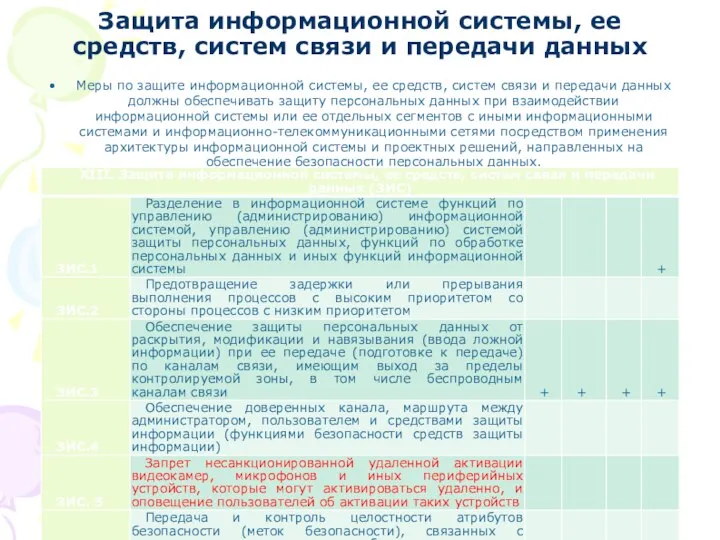 Защита информационной системы, ее средств, систем связи и передачи данных Меры