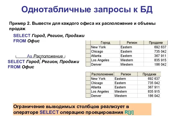 Однотабличные запросы к БД Пример 2. Вывести для каждого офиса их