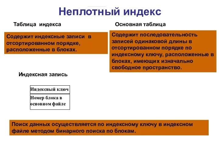 Неплотный индекс Индексный ключ Таблица индекса Основная таблица Содержит последовательность записей