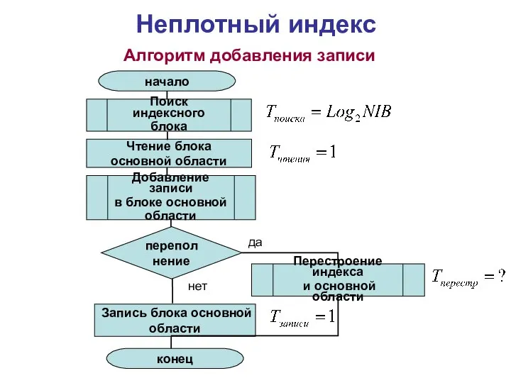 Неплотный индекс Алгоритм добавления записи Поиск индексного блока начало конец Запись