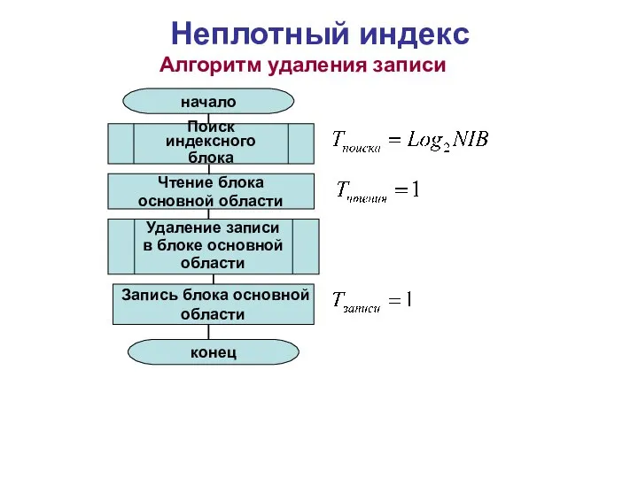 Неплотный индекс Алгоритм удаления записи Поиск индексного блока начало конец Запись