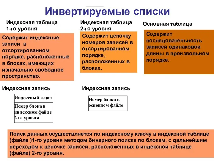 Инвертируемые списки Индексный ключ Индексная таблица 1-го уровня Основная таблица Содержит