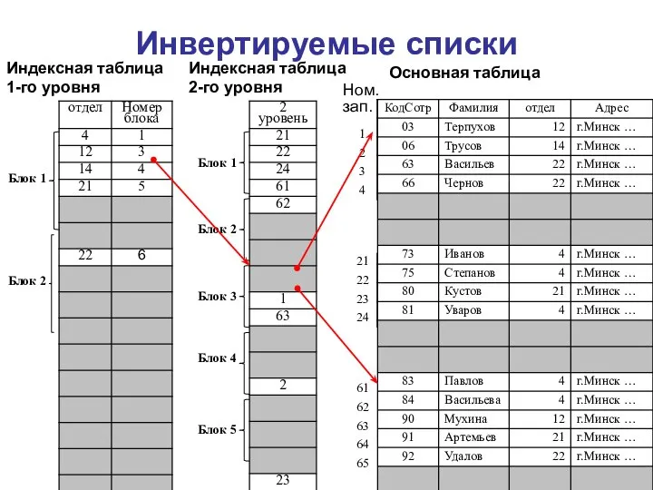 Инвертируемые списки Основная таблица Ном.зап. Блок 1 Блок 2 Блок 3