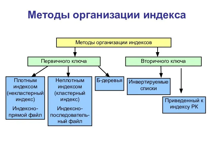 Методы организации индекса Плотным индексом (некластерный индекс) Индексно-прямой файл Первичного ключа