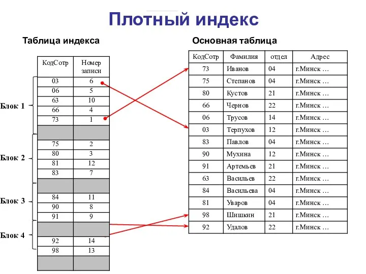 Плотный индекс Блок 1 Блок 2 Блок 3 Блок 4 Таблица индекса Основная таблица