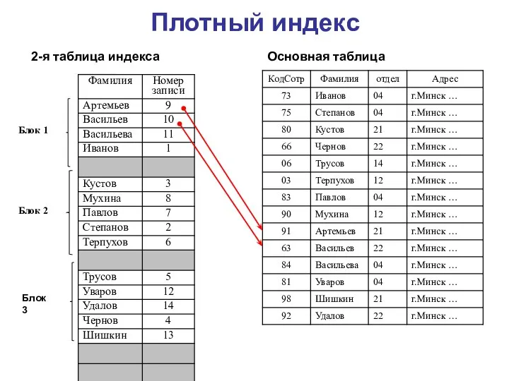 Плотный индекс 2-я таблица индекса Основная таблица Блок 1 Блок 2 Блок 3