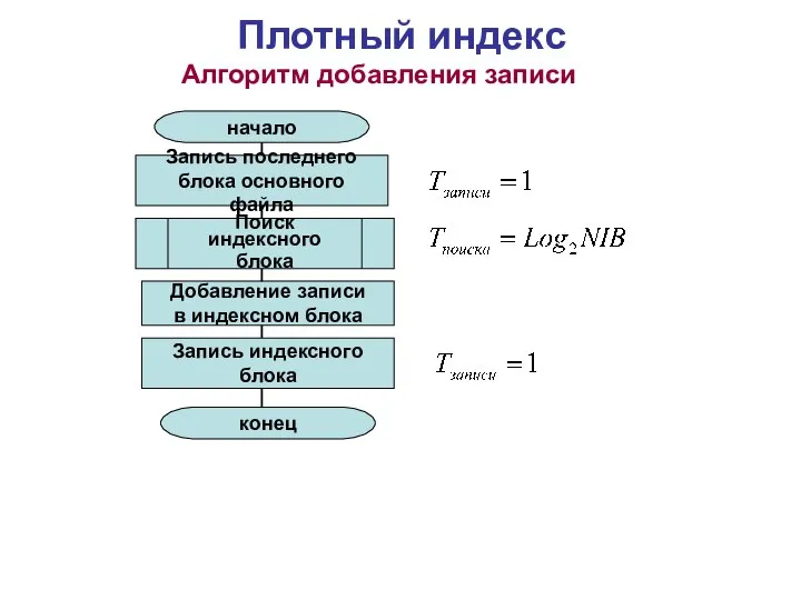 Плотный индекс Алгоритм добавления записи Поиск индексного блока начало конец Запись