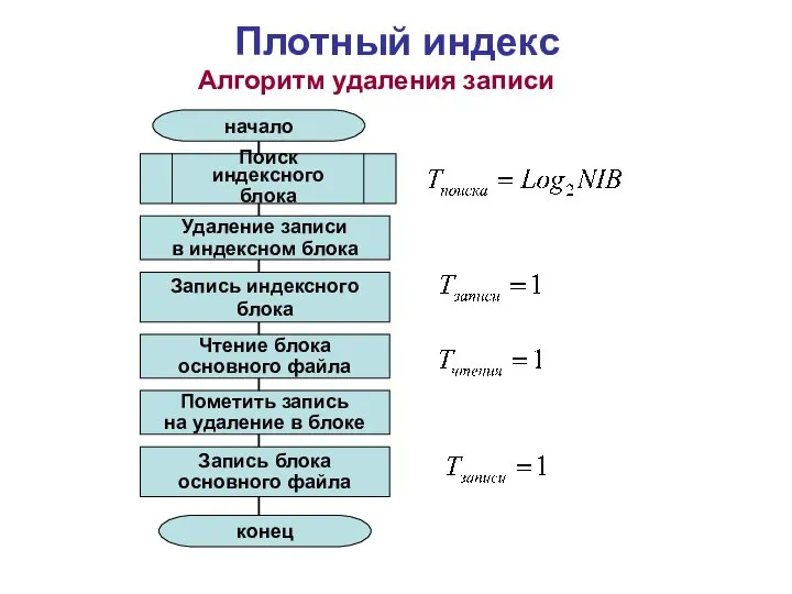 Плотный индекс Алгоритм удаления записи Поиск индексного блока Пометить запись на