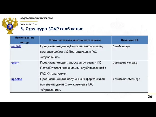 5. Структура SOAP сообщения