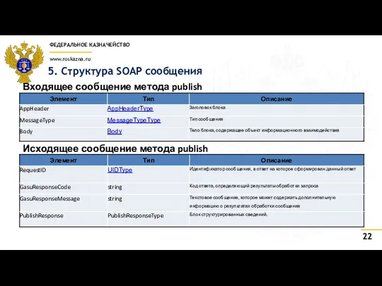 5. Структура SOAP сообщения Входящее сообщение метода publish Исходящее сообщение метода publish