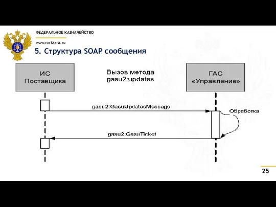 5. Структура SOAP сообщения