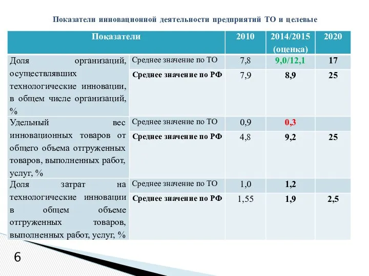 Показатели инновационной деятельности предприятий ТО и целевые 6
