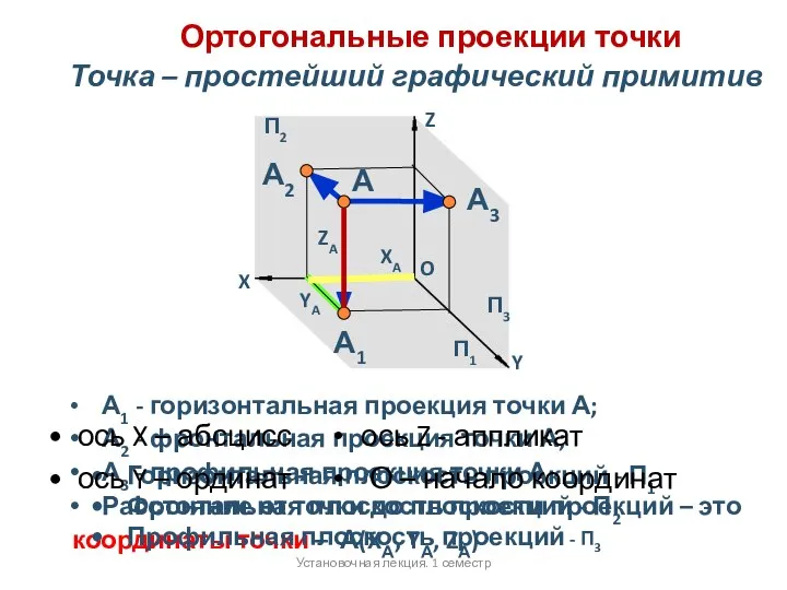Ортогональные проекции точки А1 - горизонтальная проекция точки А; А2 -