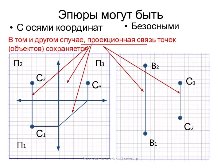 Эпюры могут быть С осями координат Безосными B2 B1 П1 П2