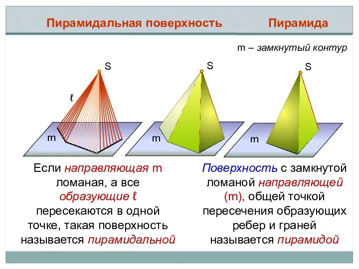 S ℓ m S m Пирамидальная поверхность S m Пирамида m
