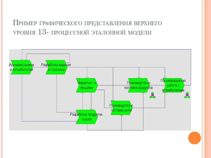 Пример графического представления верхнего уровня 13- процессной эталонной модели