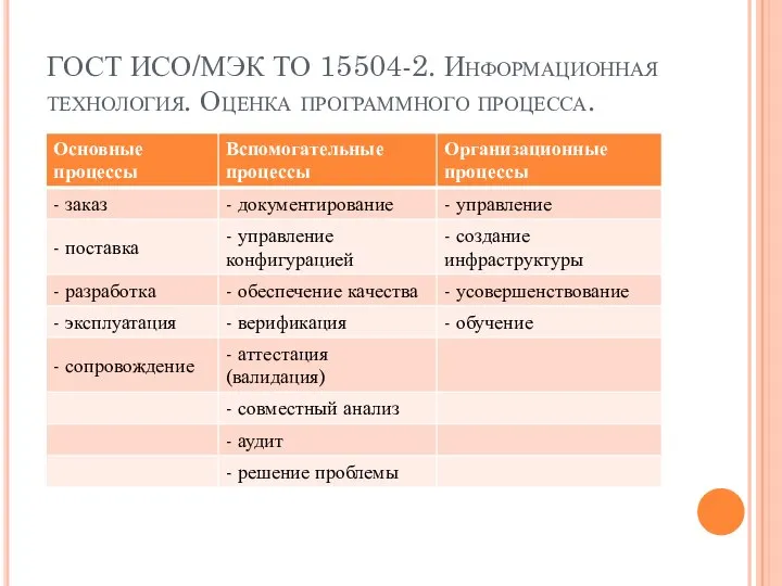 ГОСТ ИСО/МЭК ТО 15504-2. Информационная технология. Оценка программного процесса.