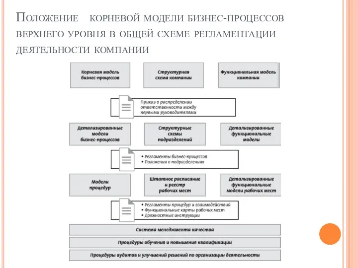 Положение корневой модели бизнес-процессов верхнего уровня в общей схеме регламентации деятельности компании