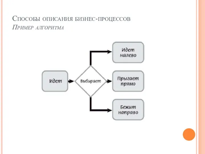 Способы описания бизнес-процессов Пример алгоритма