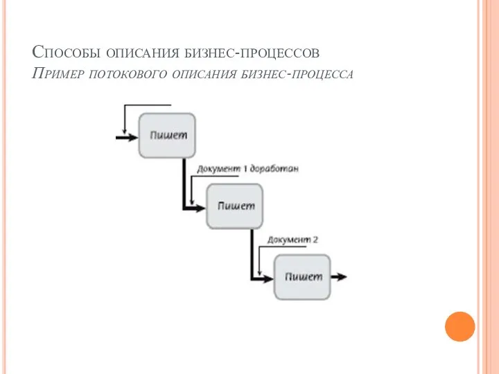 Способы описания бизнес-процессов Пример потокового описания бизнес-процесса